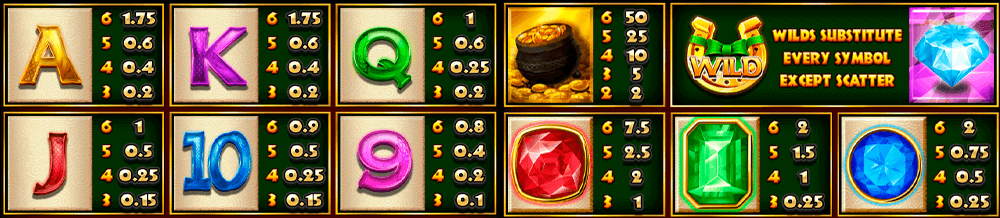 Irish Riches Megaways Symbols & Paytable